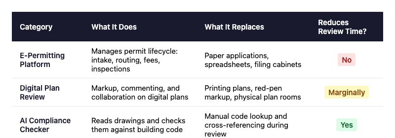 Permitting software categories comparison
