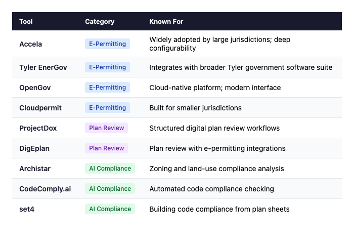 Permitting software comparison grid
